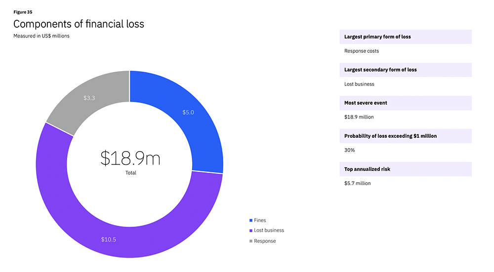 IBM 'Cost of a Data Breach Report' FAIR
